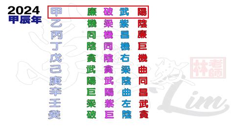 2024年流年四化|2024年，甲辰年，紫微斗數流年運勢分析，詳細介。